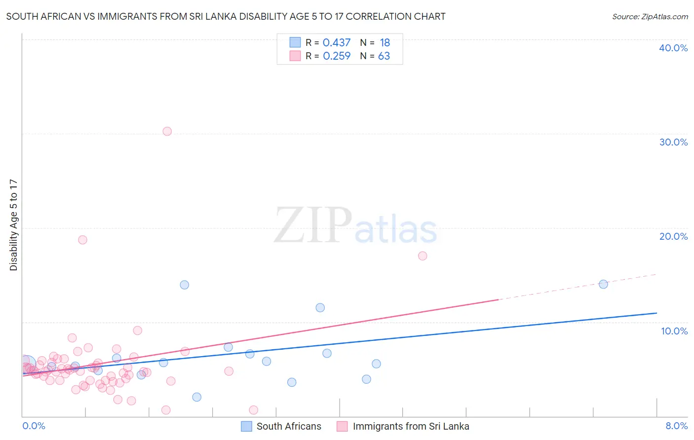 South African vs Immigrants from Sri Lanka Disability Age 5 to 17