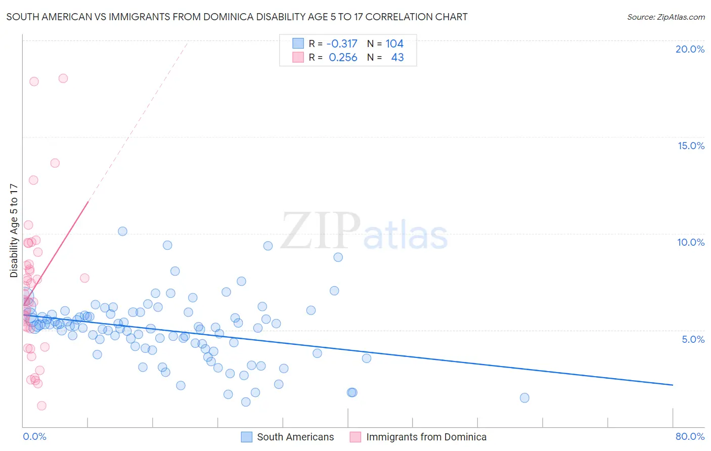 South American vs Immigrants from Dominica Disability Age 5 to 17