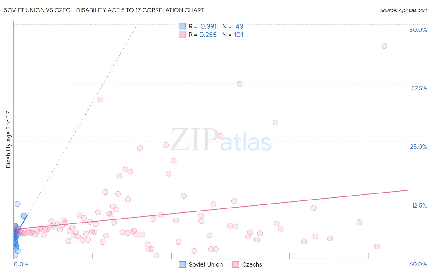 Soviet Union vs Czech Disability Age 5 to 17