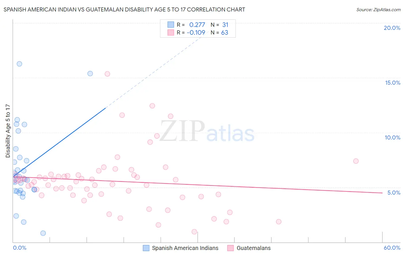 Spanish American Indian vs Guatemalan Disability Age 5 to 17