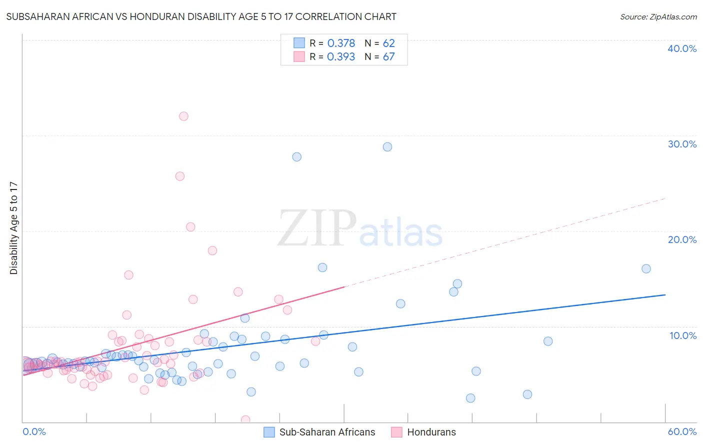 Subsaharan African vs Honduran Disability Age 5 to 17