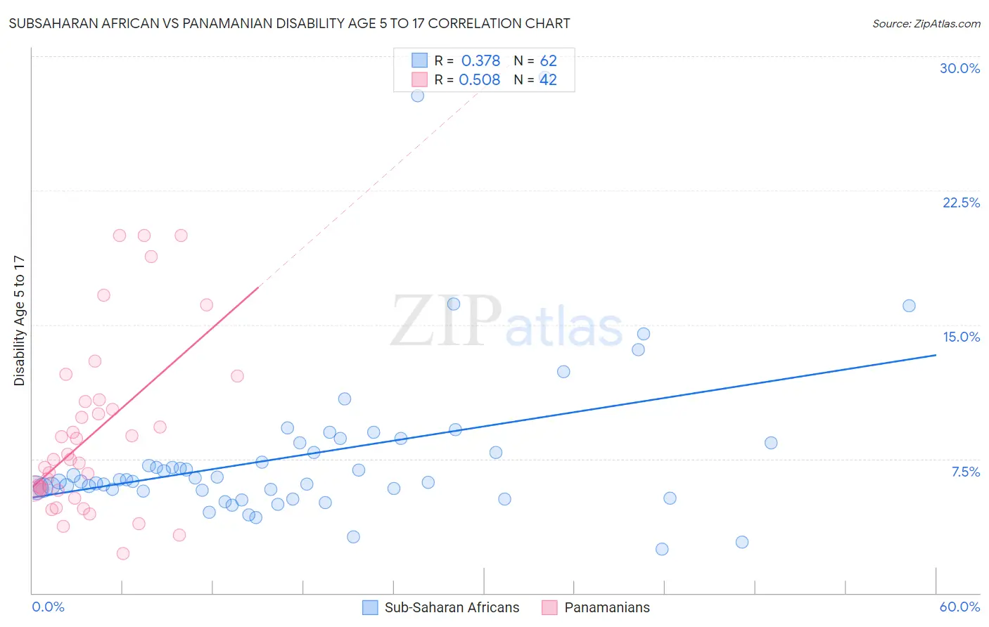 Subsaharan African vs Panamanian Disability Age 5 to 17