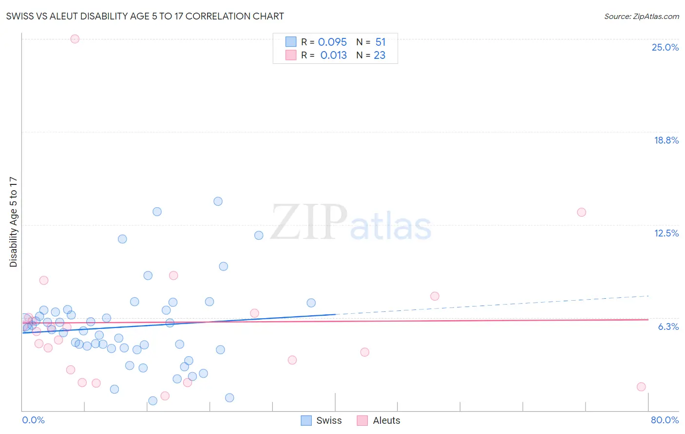 Swiss vs Aleut Disability Age 5 to 17