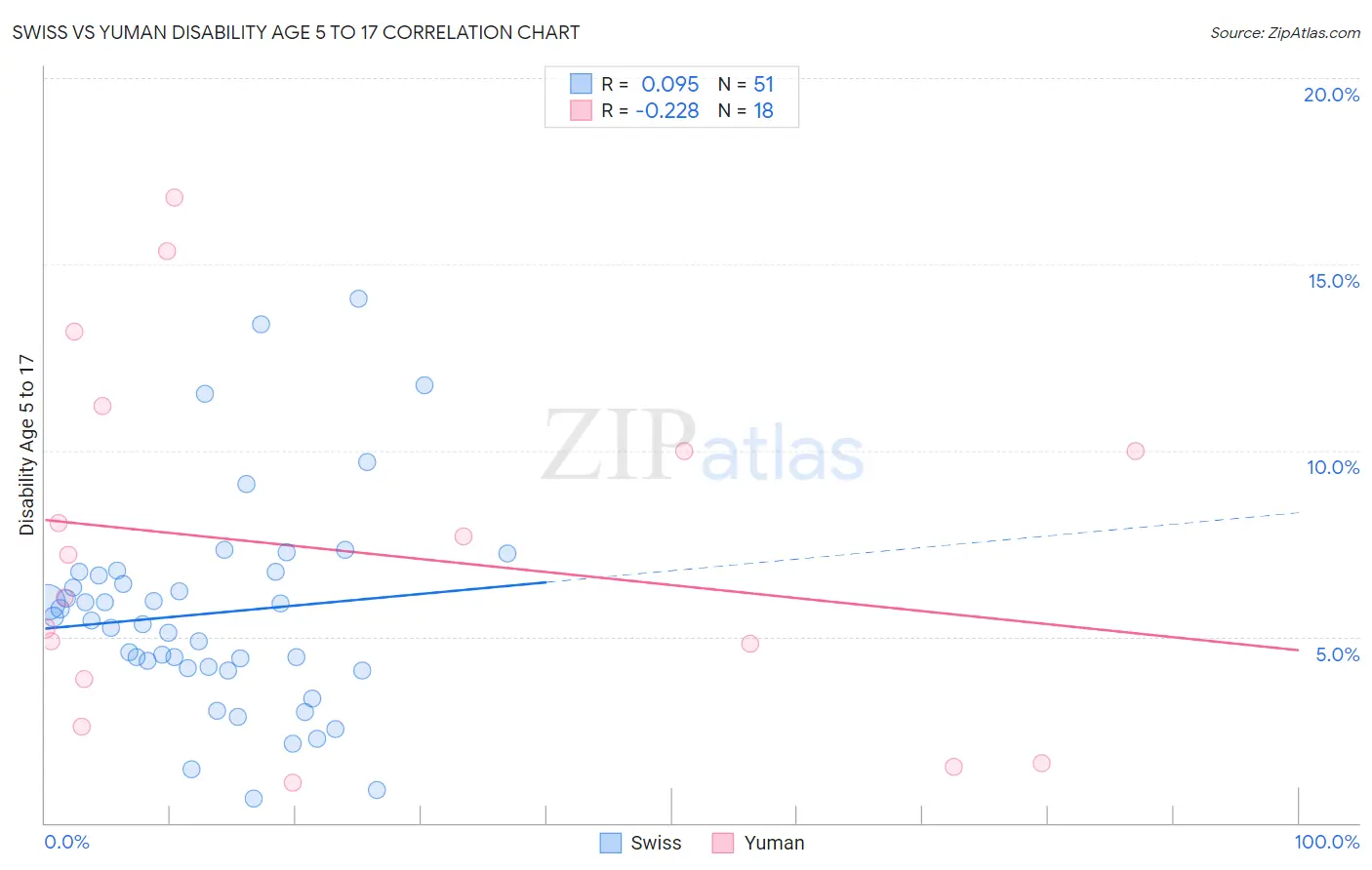 Swiss vs Yuman Disability Age 5 to 17