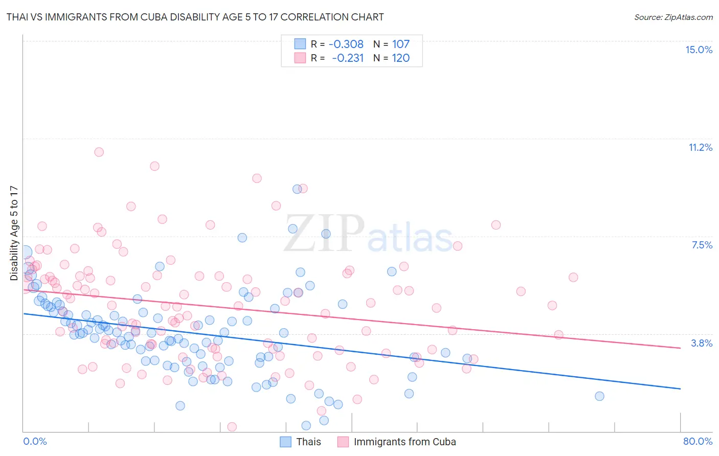 Thai vs Immigrants from Cuba Disability Age 5 to 17