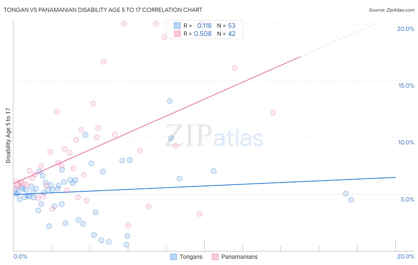 Tongan vs Panamanian Disability Age 5 to 17