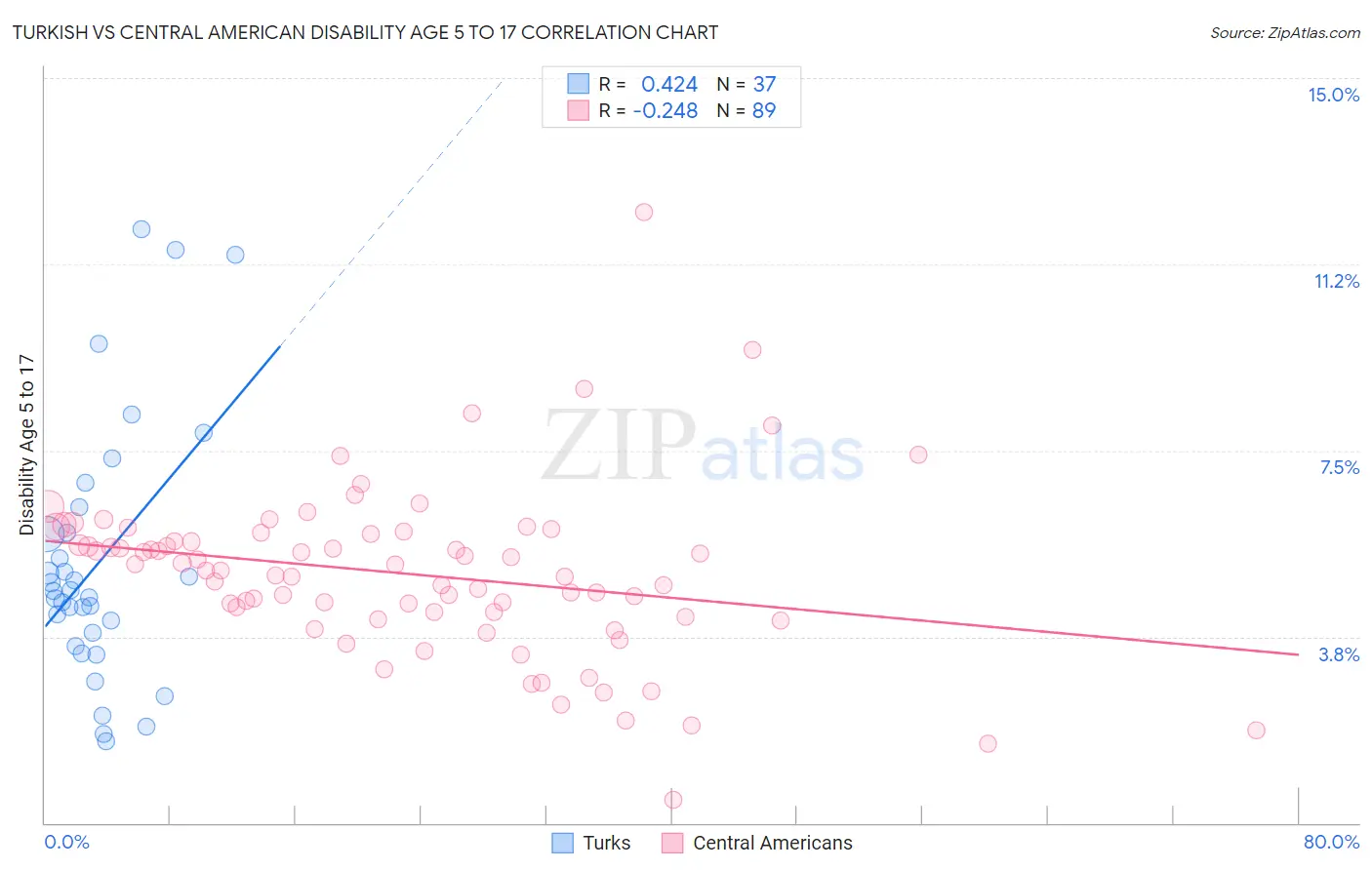 Turkish vs Central American Disability Age 5 to 17