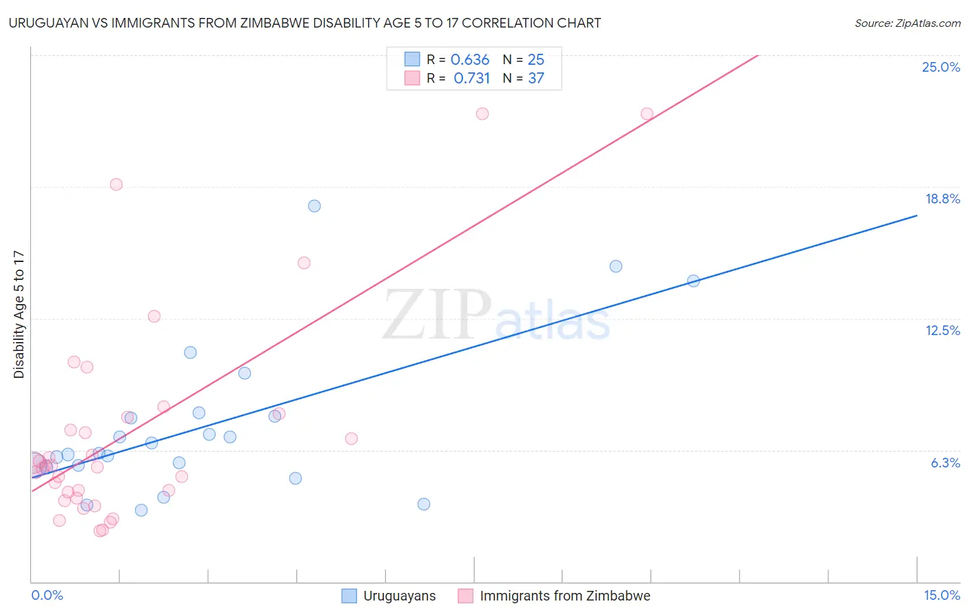 Uruguayan vs Immigrants from Zimbabwe Disability Age 5 to 17