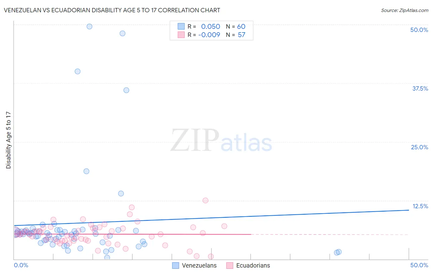 Venezuelan vs Ecuadorian Disability Age 5 to 17