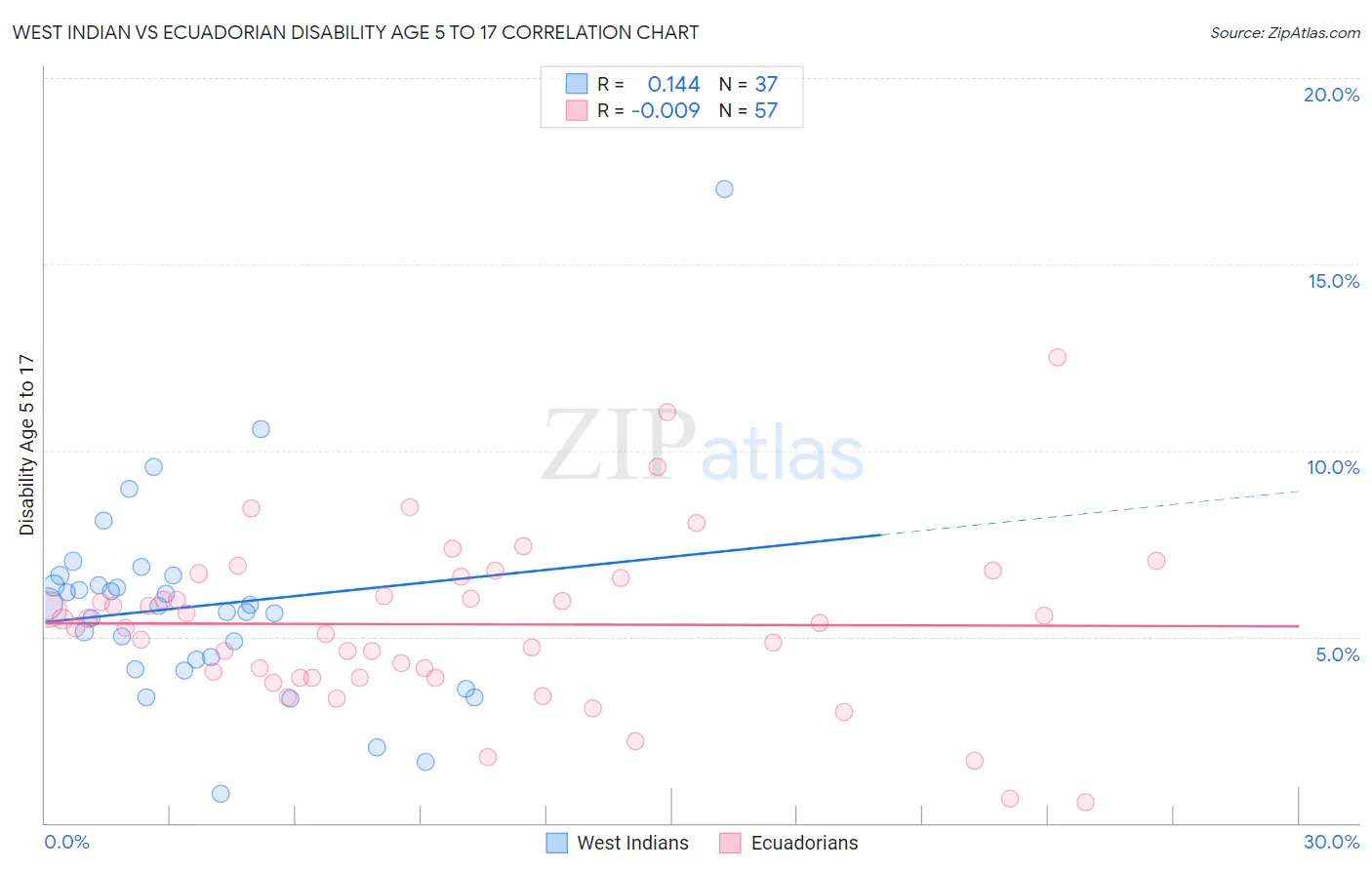 West Indian vs Ecuadorian Disability Age 5 to 17