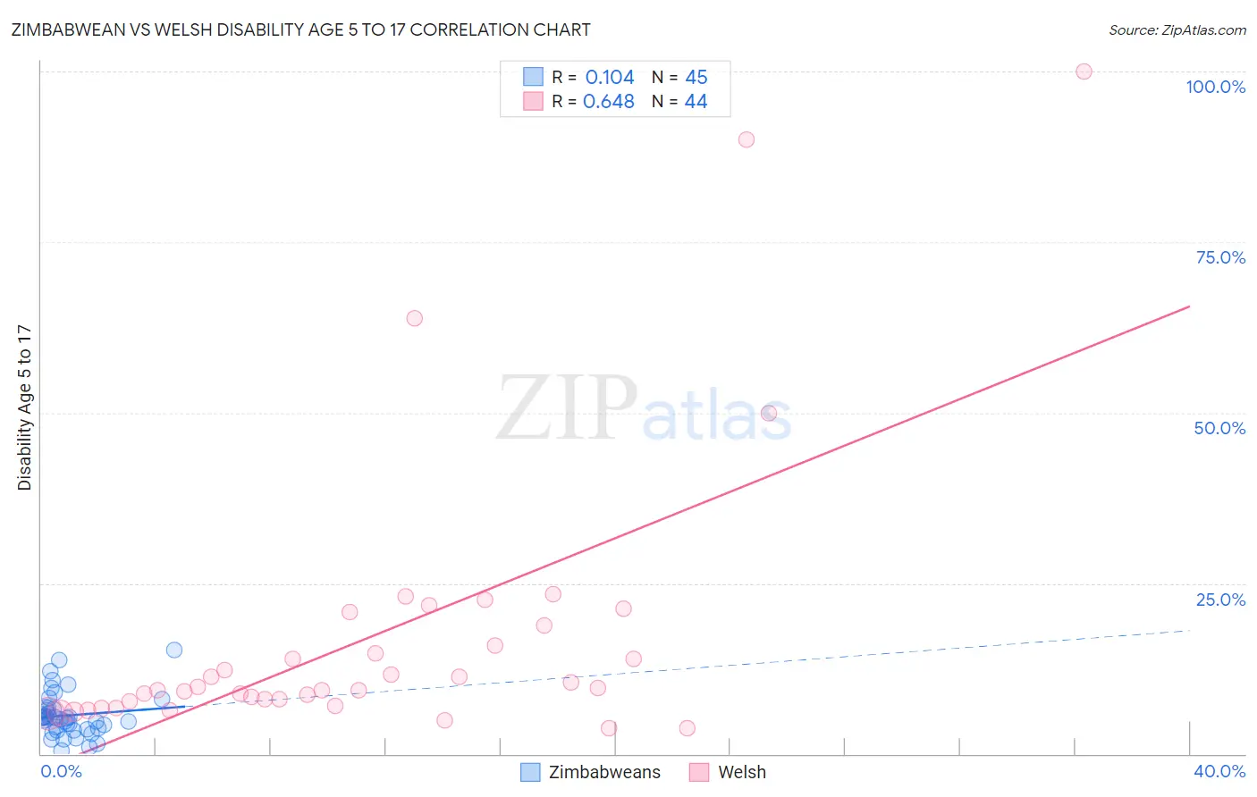 Zimbabwean vs Welsh Disability Age 5 to 17