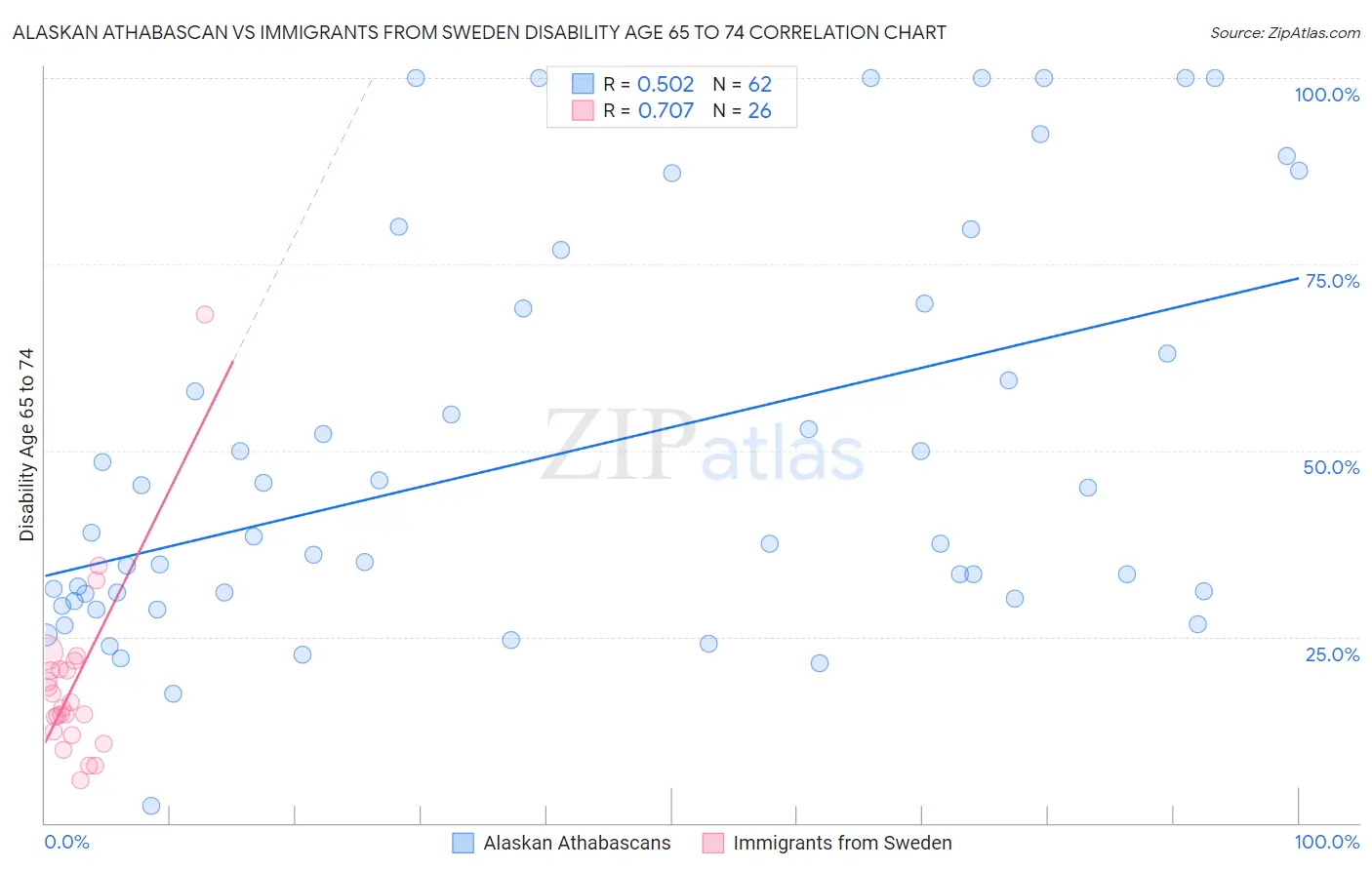 Alaskan Athabascan vs Immigrants from Sweden Disability Age 65 to 74