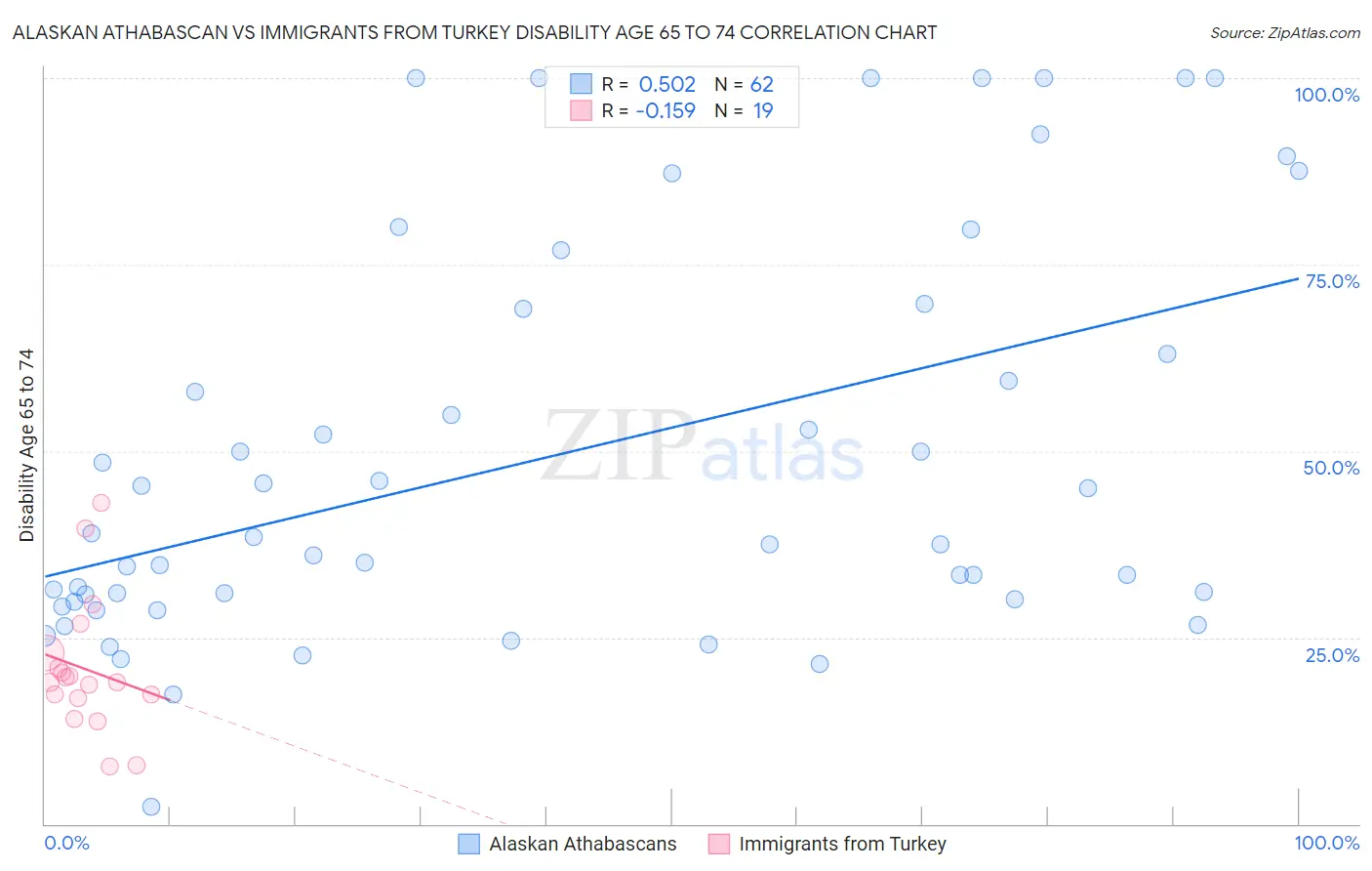 Alaskan Athabascan vs Immigrants from Turkey Disability Age 65 to 74