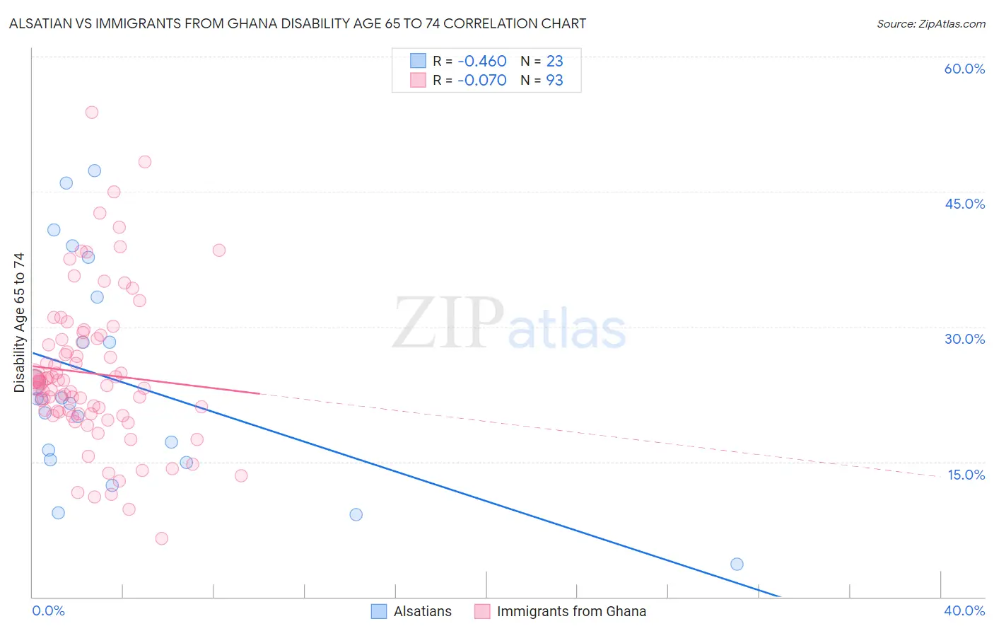 Alsatian vs Immigrants from Ghana Disability Age 65 to 74