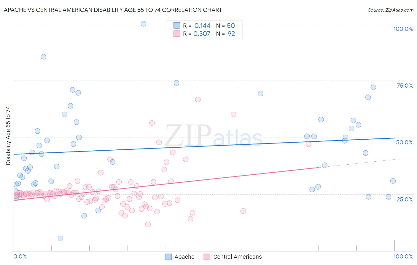 Apache vs Central American Disability Age 65 to 74