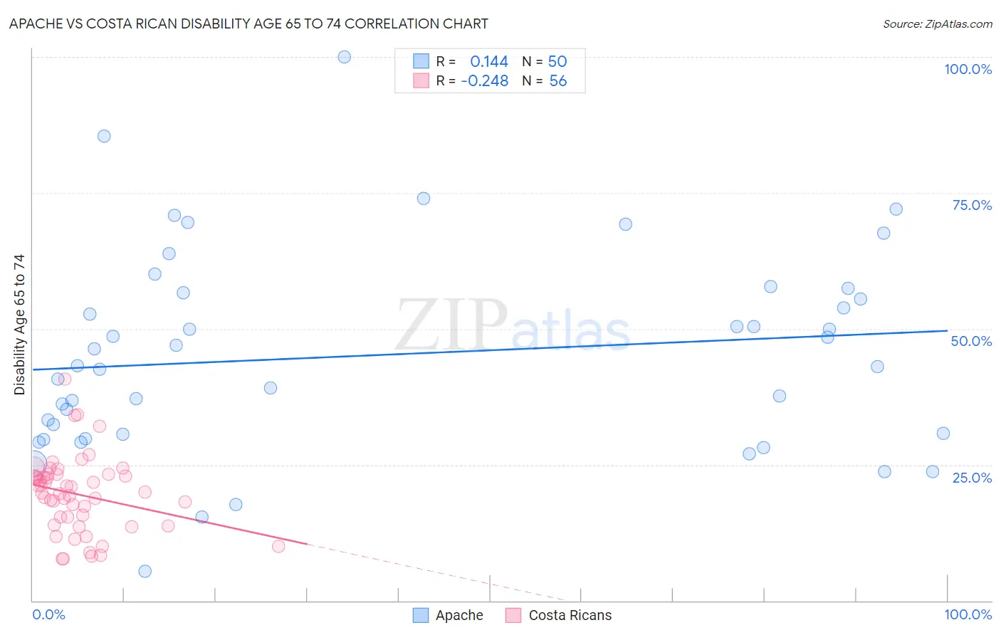 Apache vs Costa Rican Disability Age 65 to 74