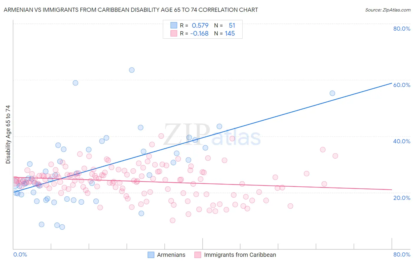 Armenian vs Immigrants from Caribbean Disability Age 65 to 74