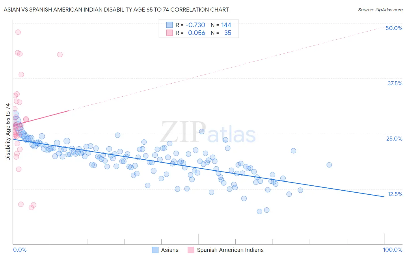 Asian vs Spanish American Indian Disability Age 65 to 74