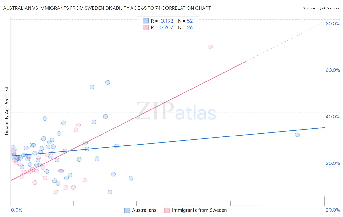 Australian vs Immigrants from Sweden Disability Age 65 to 74