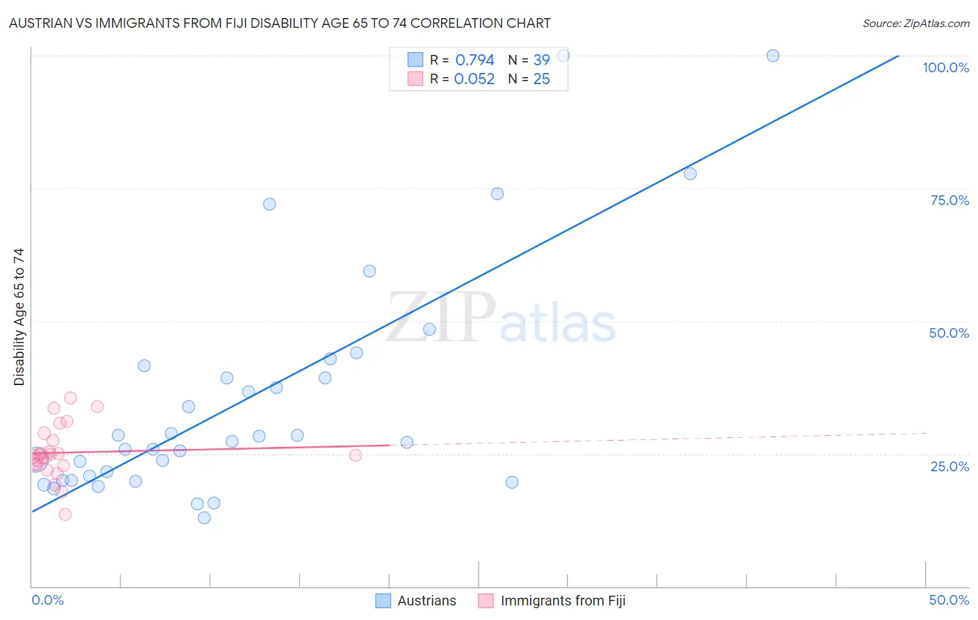 Austrian vs Immigrants from Fiji Disability Age 65 to 74