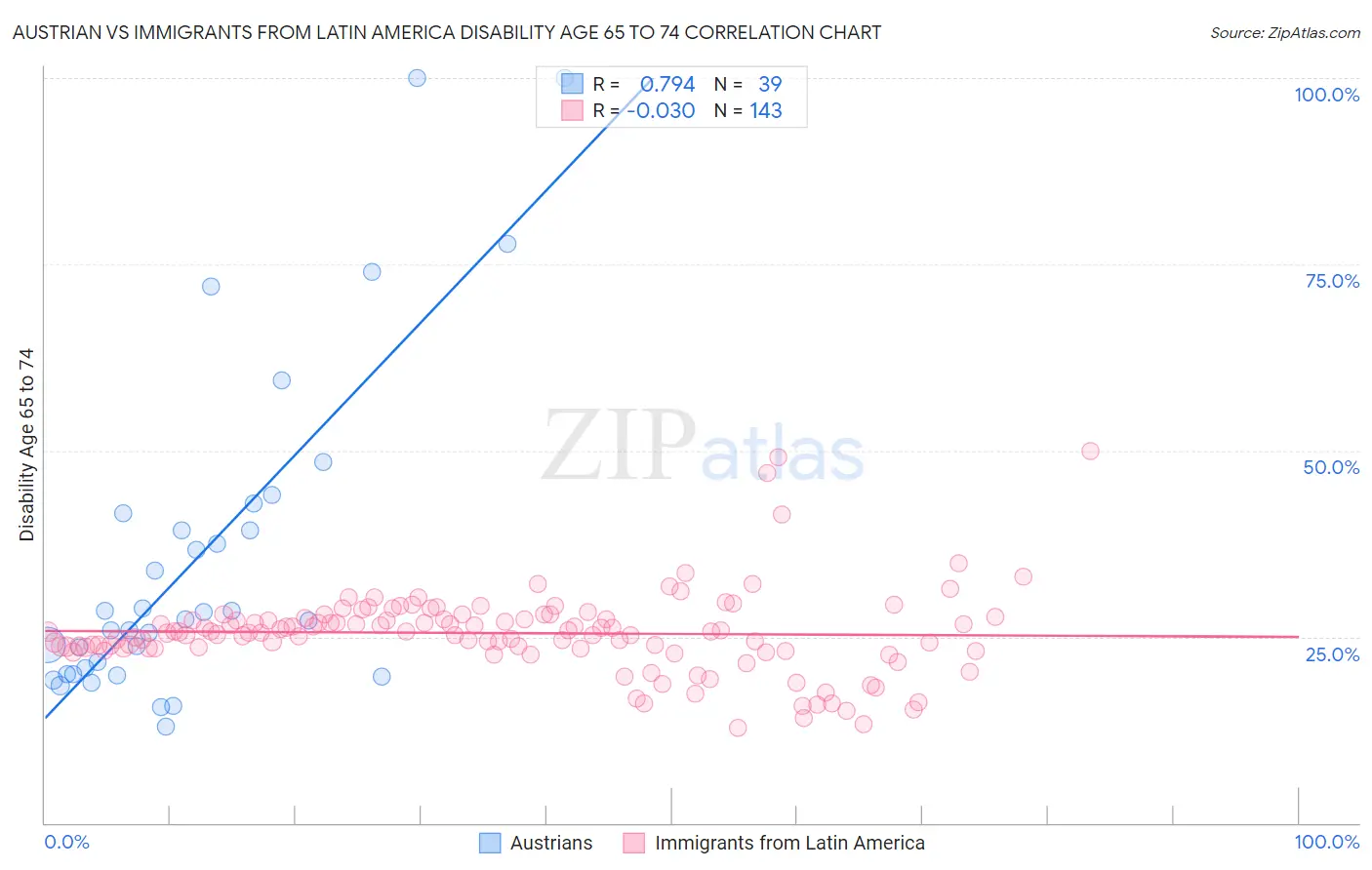 Austrian vs Immigrants from Latin America Disability Age 65 to 74