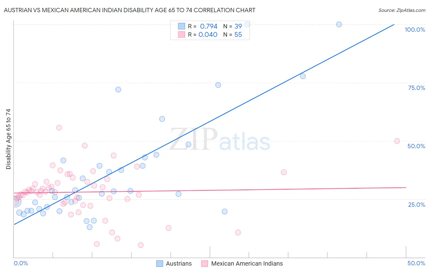 Austrian vs Mexican American Indian Disability Age 65 to 74