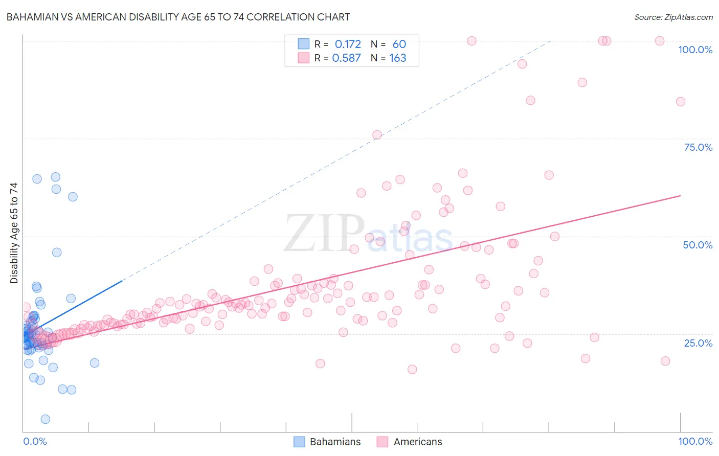 Bahamian vs American Disability Age 65 to 74