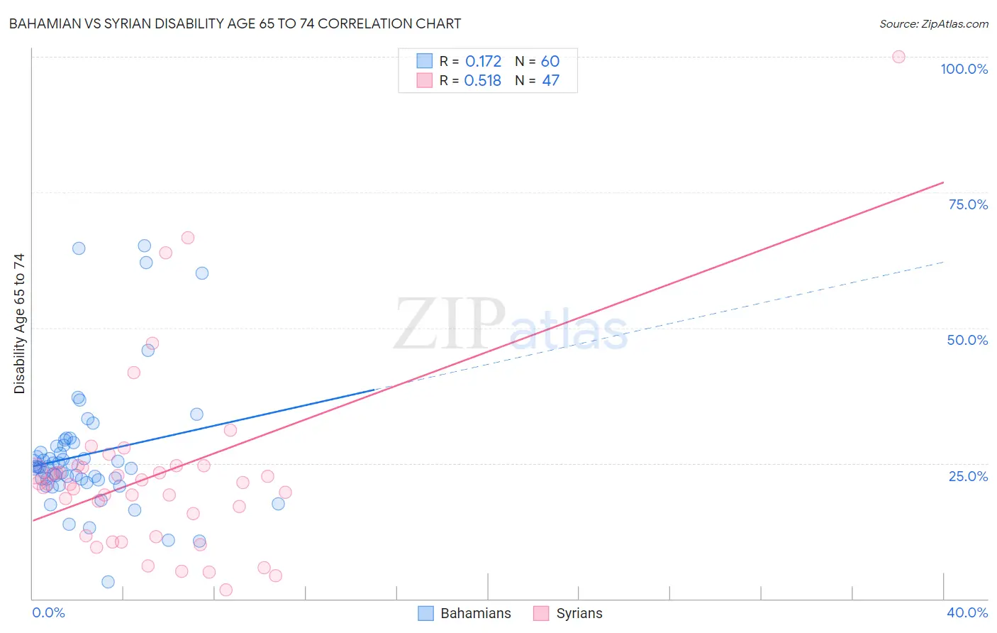 Bahamian vs Syrian Disability Age 65 to 74