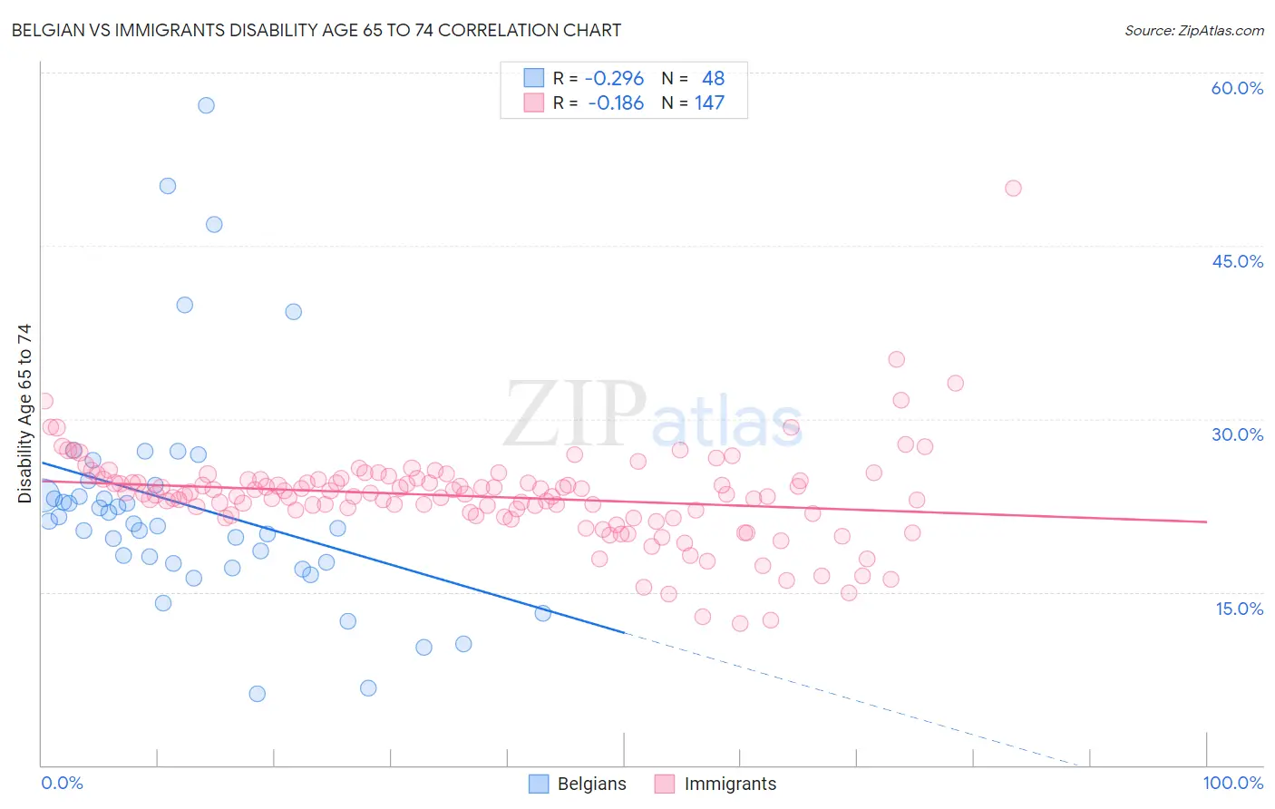 Belgian vs Immigrants Disability Age 65 to 74