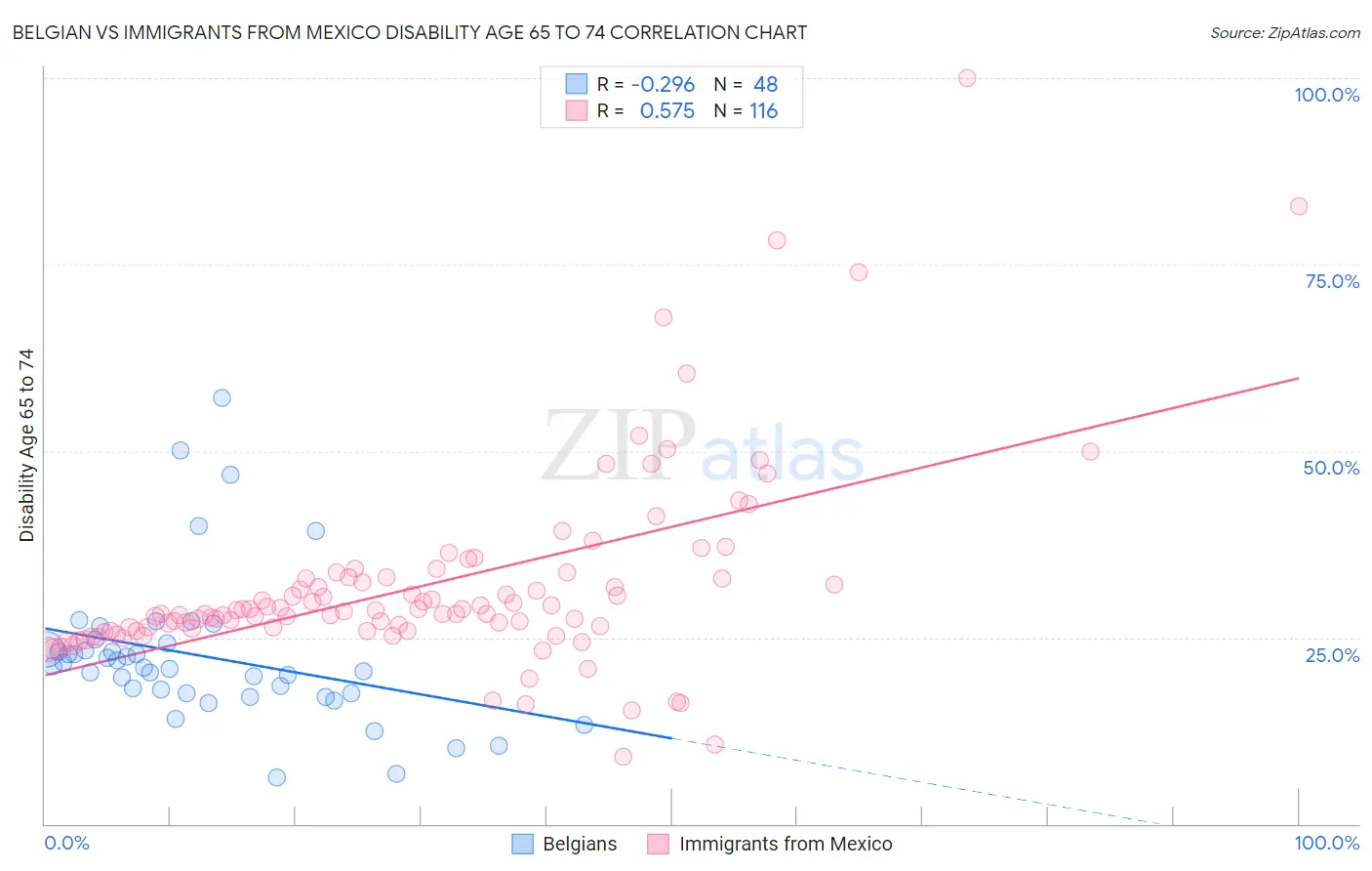 Belgian vs Immigrants from Mexico Disability Age 65 to 74