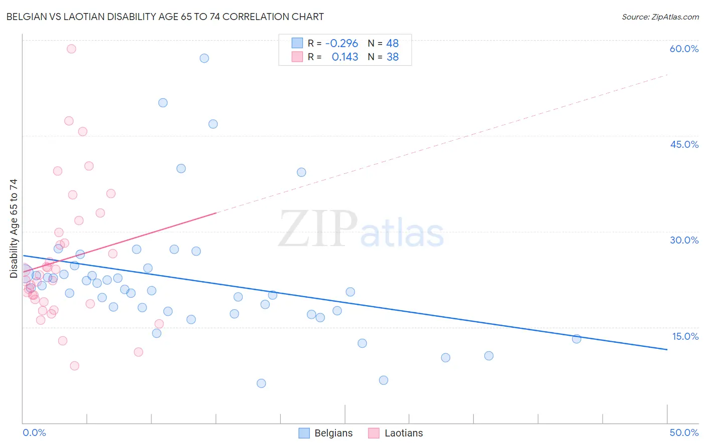 Belgian vs Laotian Disability Age 65 to 74