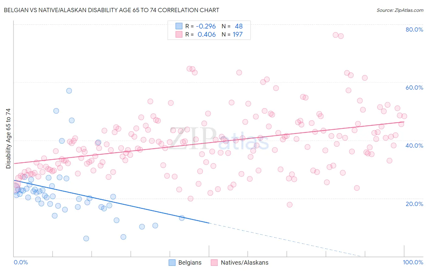 Belgian vs Native/Alaskan Disability Age 65 to 74