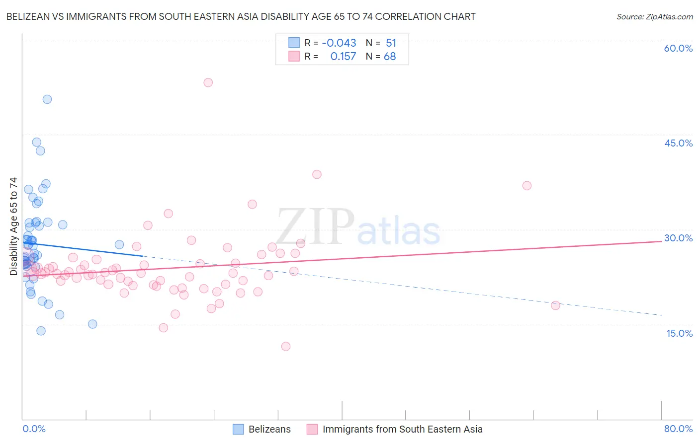 Belizean vs Immigrants from South Eastern Asia Disability Age 65 to 74