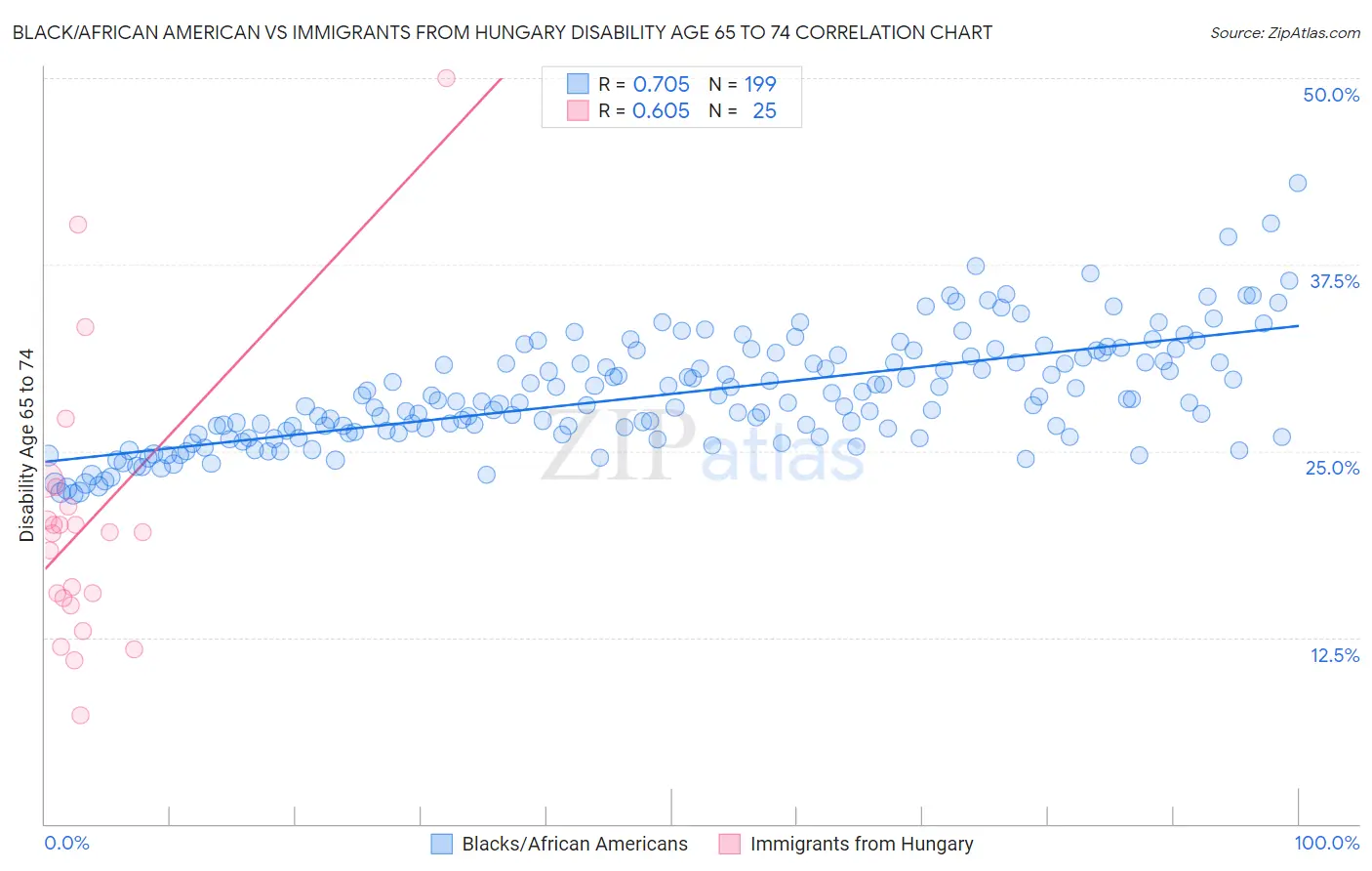 Black/African American vs Immigrants from Hungary Disability Age 65 to 74