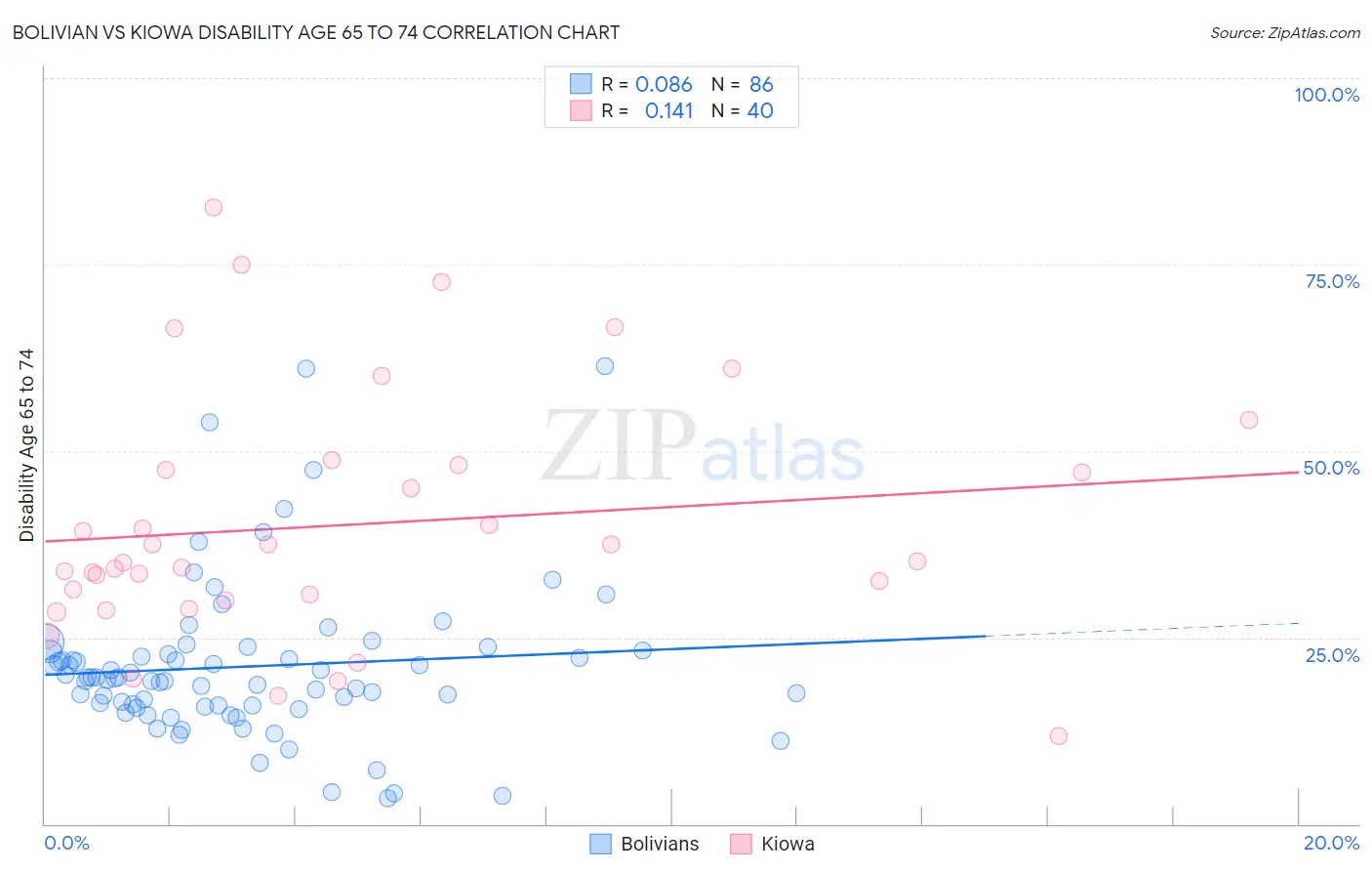 Bolivian vs Kiowa Disability Age 65 to 74