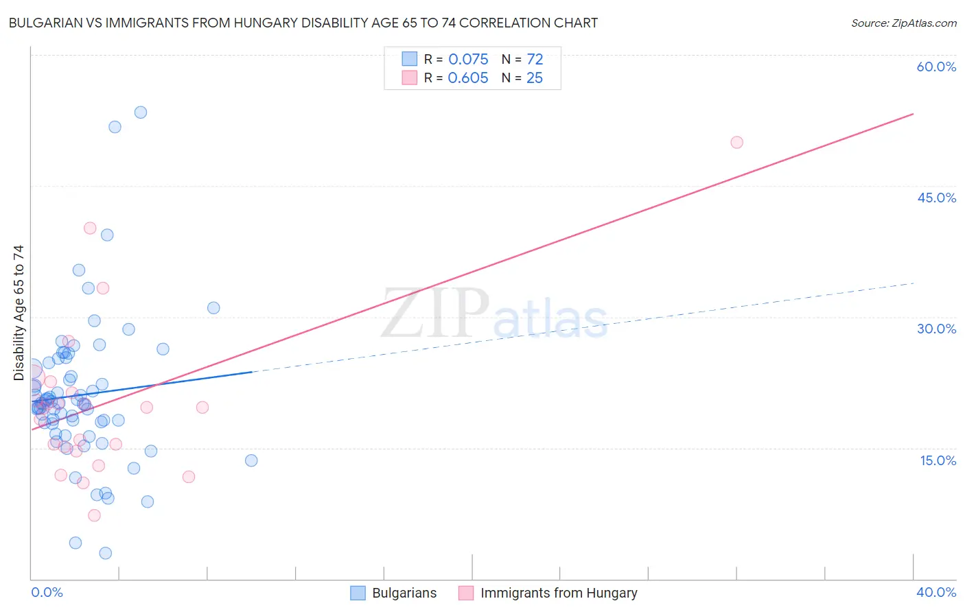 Bulgarian vs Immigrants from Hungary Disability Age 65 to 74