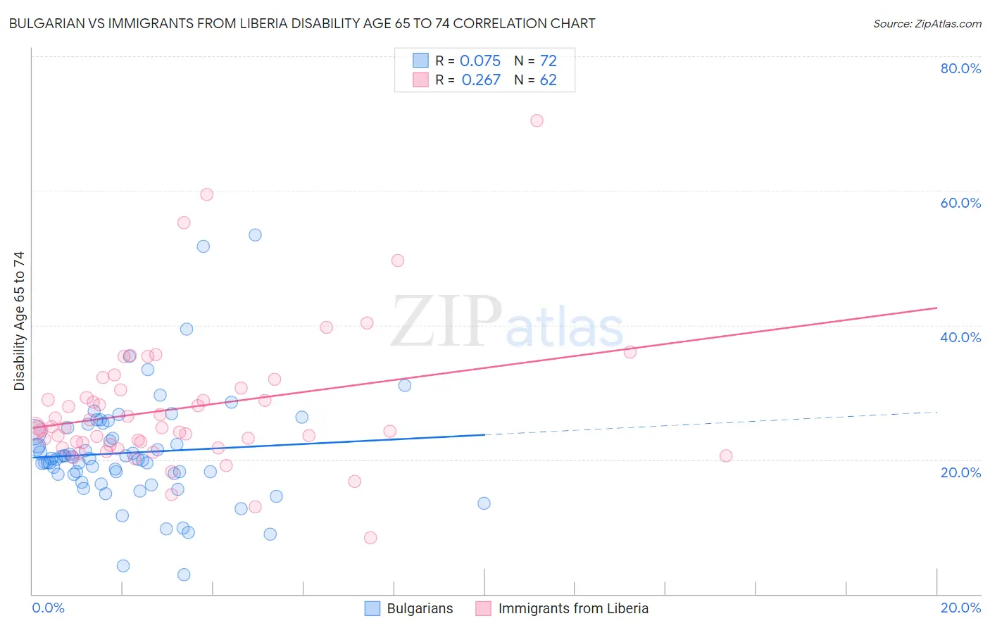 Bulgarian vs Immigrants from Liberia Disability Age 65 to 74