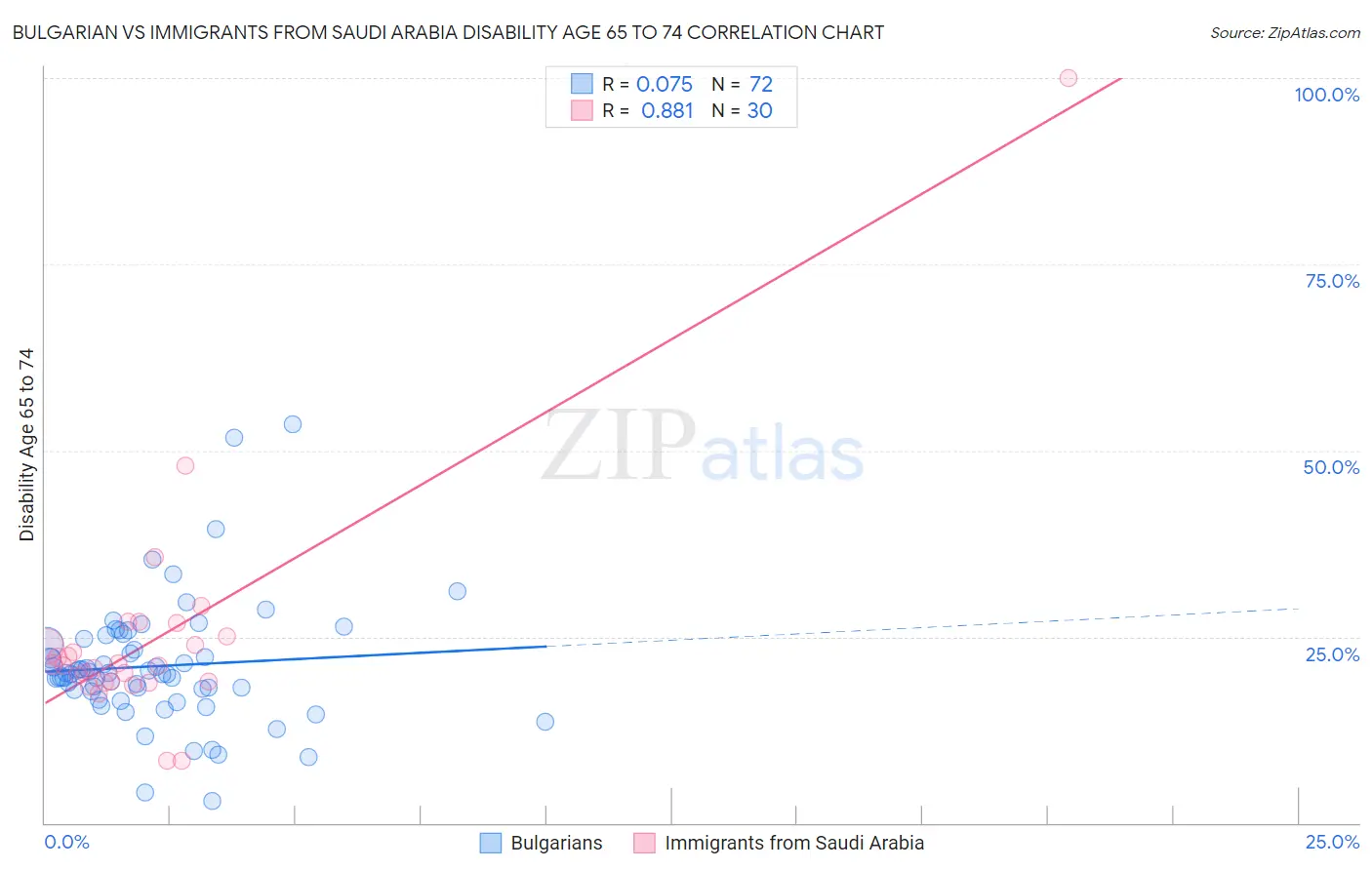 Bulgarian vs Immigrants from Saudi Arabia Disability Age 65 to 74