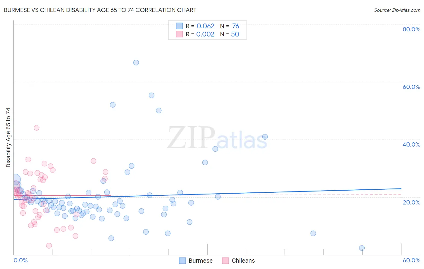 Burmese vs Chilean Disability Age 65 to 74