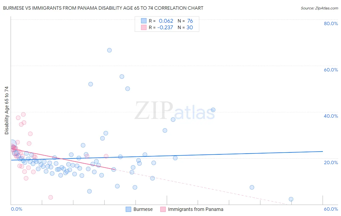 Burmese vs Immigrants from Panama Disability Age 65 to 74