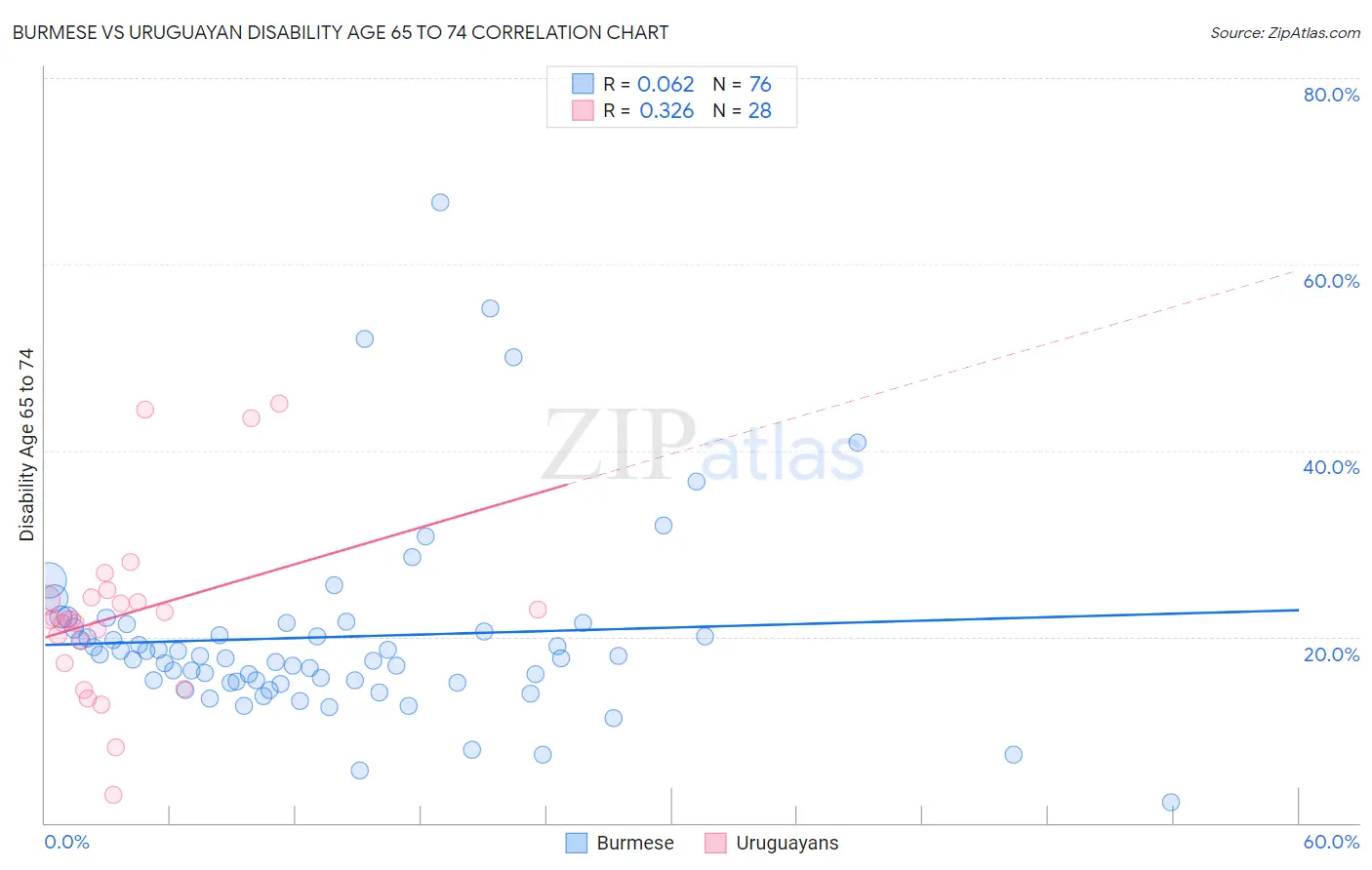 Burmese vs Uruguayan Disability Age 65 to 74