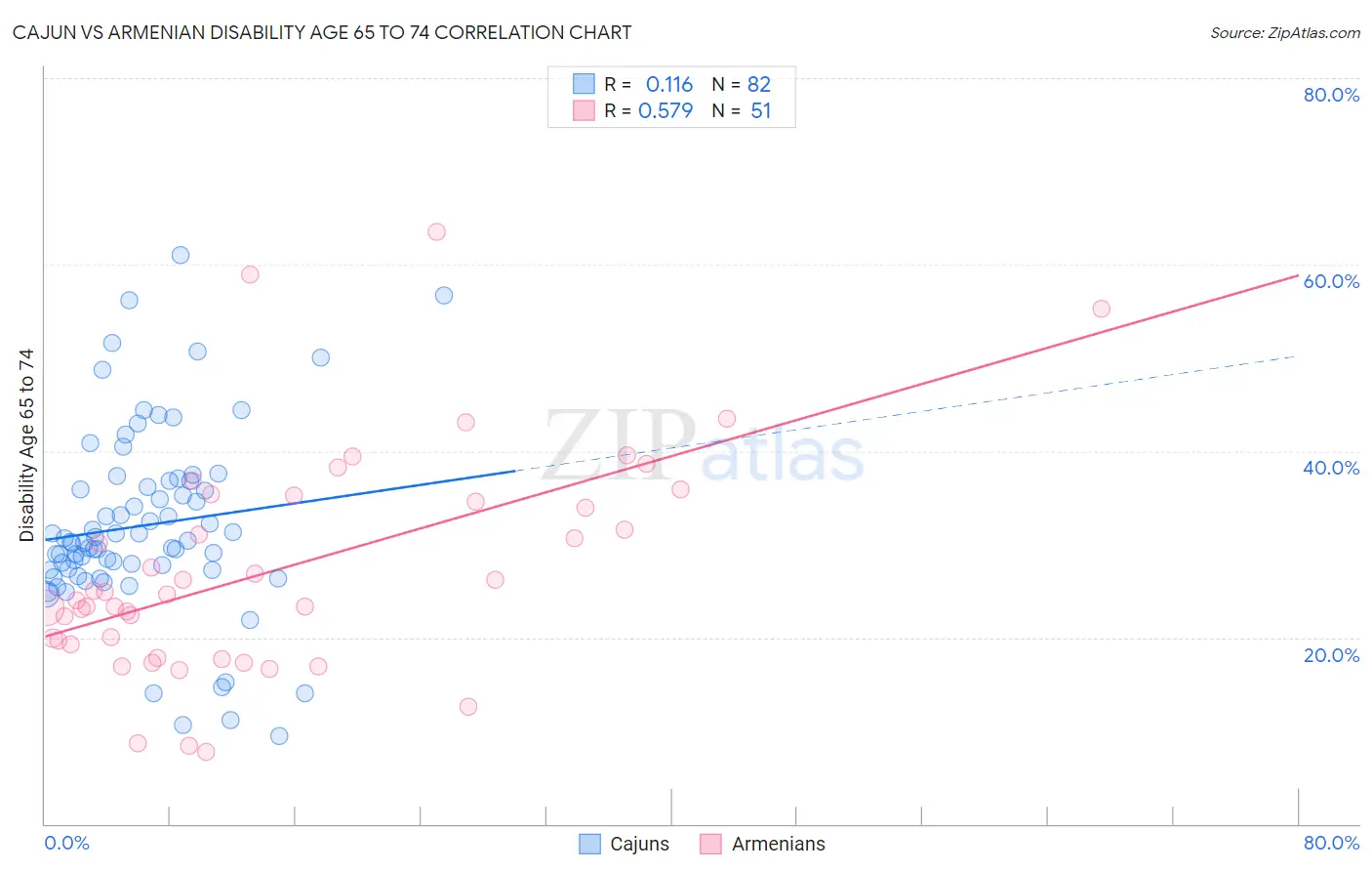 Cajun vs Armenian Disability Age 65 to 74