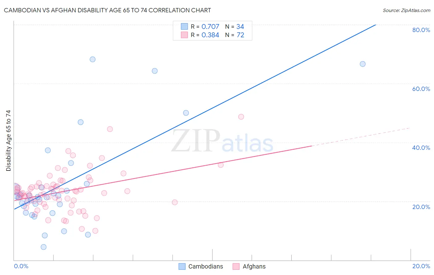 Cambodian vs Afghan Disability Age 65 to 74