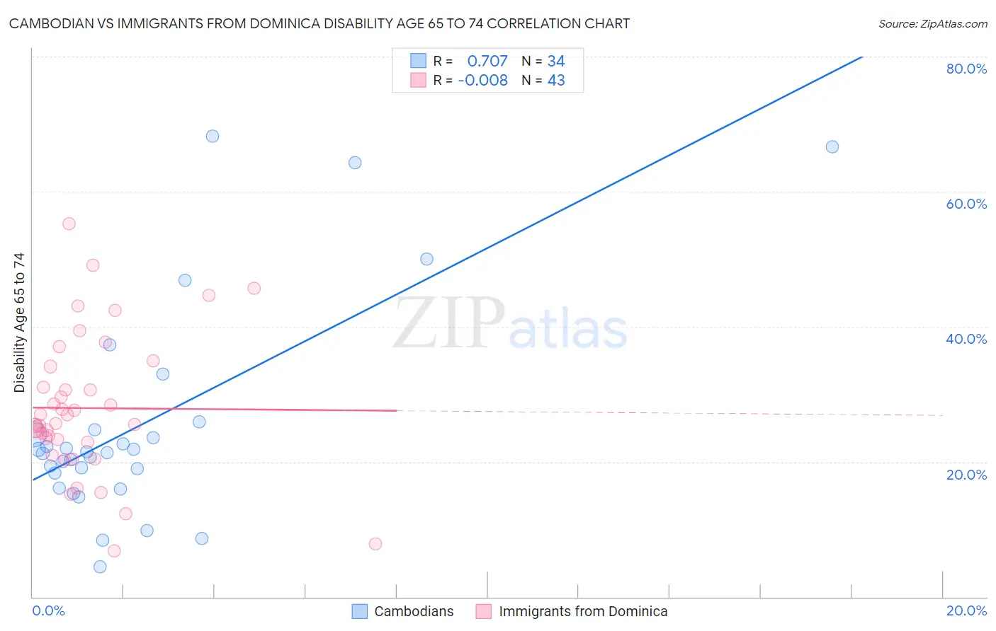 Cambodian vs Immigrants from Dominica Disability Age 65 to 74