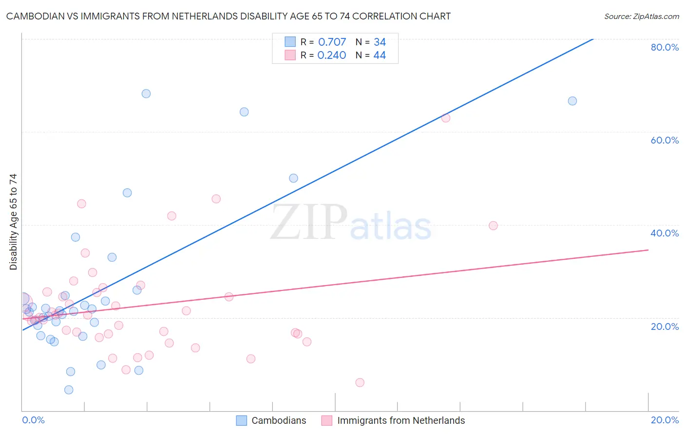 Cambodian vs Immigrants from Netherlands Disability Age 65 to 74