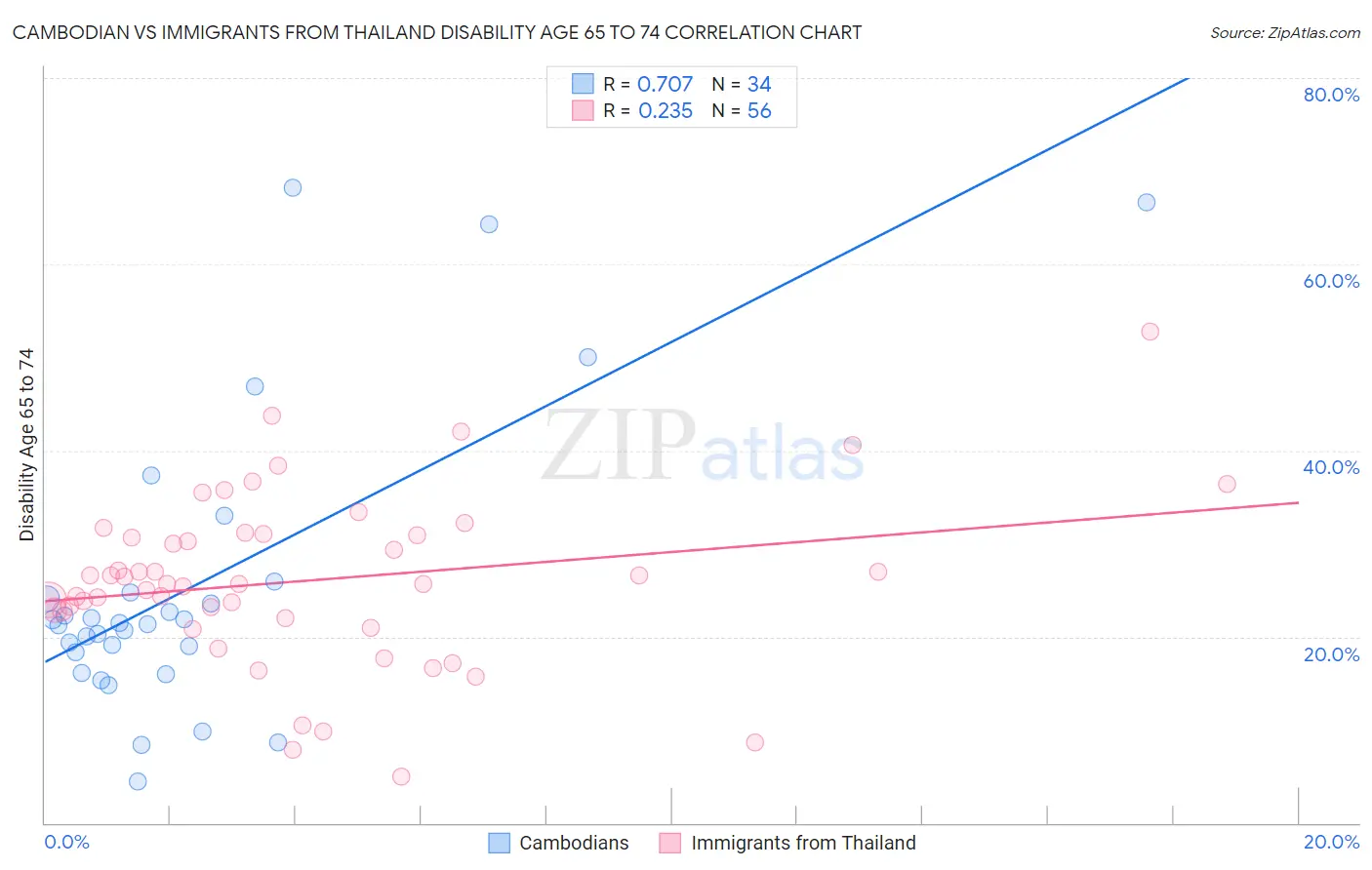 Cambodian vs Immigrants from Thailand Disability Age 65 to 74