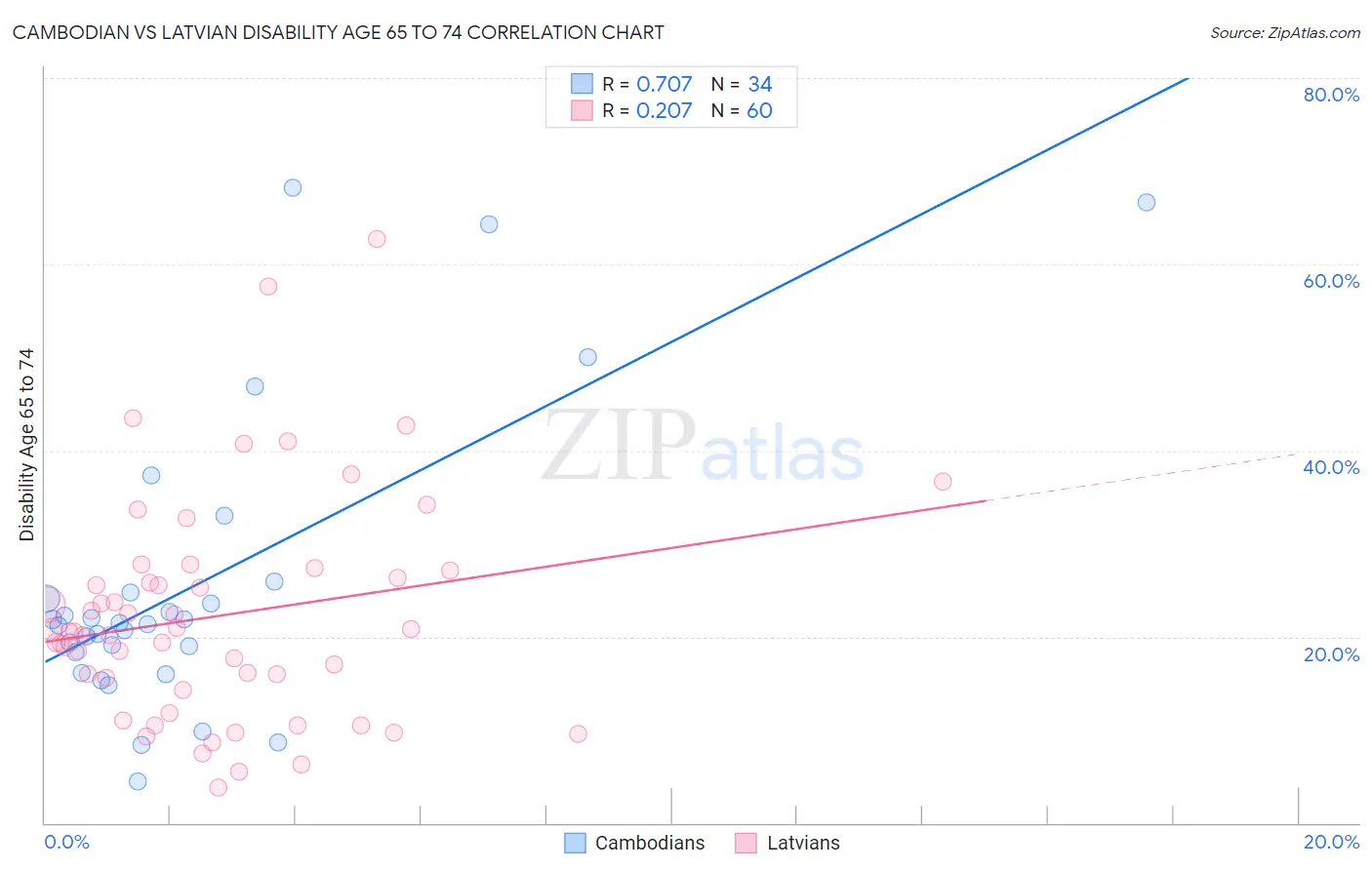 Cambodian vs Latvian Disability Age 65 to 74