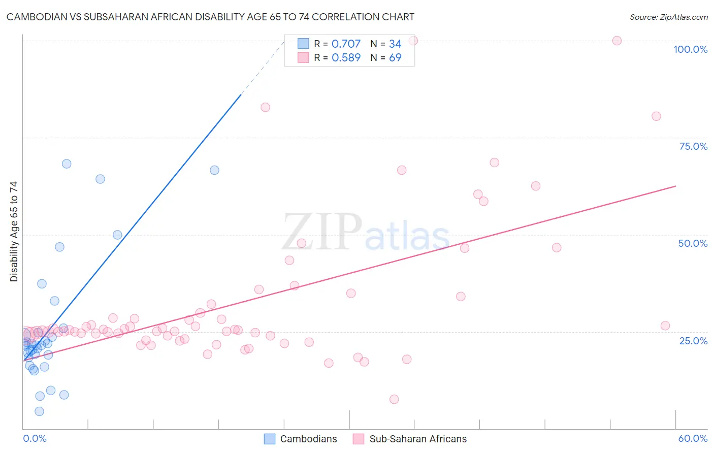 Cambodian vs Subsaharan African Disability Age 65 to 74