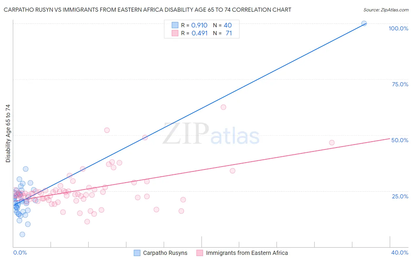 Carpatho Rusyn vs Immigrants from Eastern Africa Disability Age 65 to 74