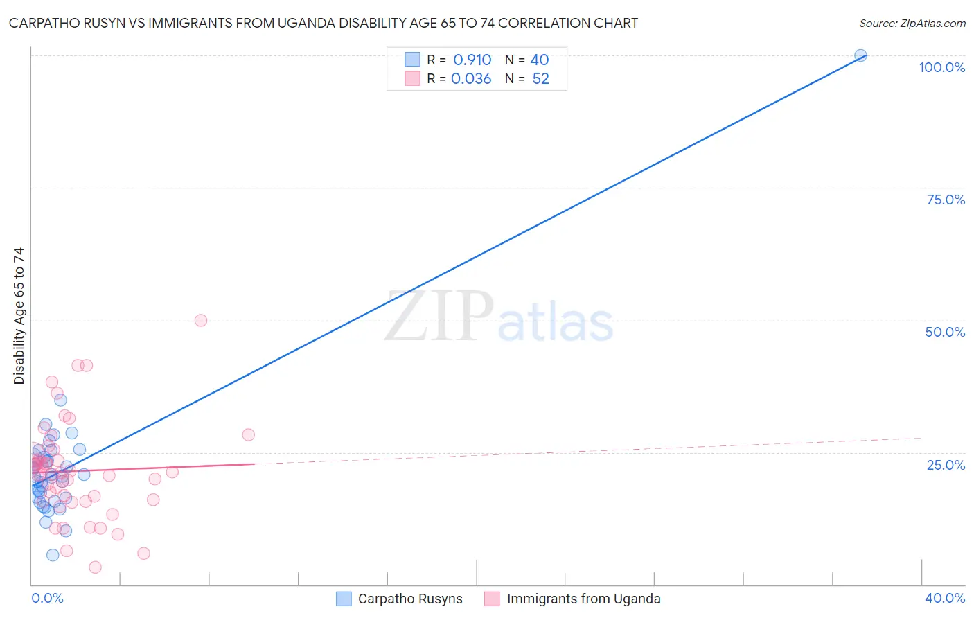 Carpatho Rusyn vs Immigrants from Uganda Disability Age 65 to 74